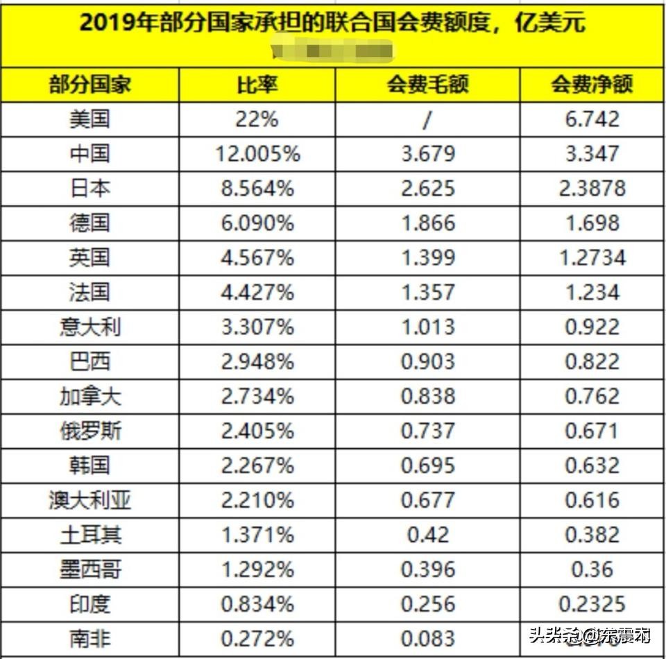 美欠联合国15亿会费,美国拖欠联合国会费怎么办 美欠联合国15亿会费,美国拖欠联合国会费怎么办