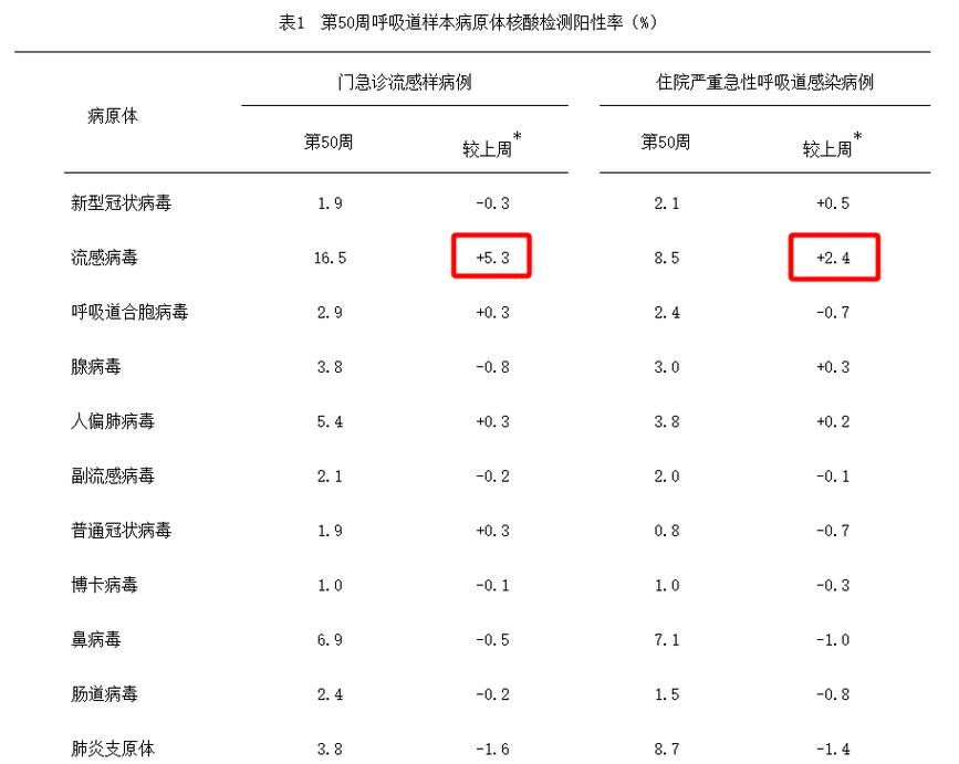 全国流感阳性率51%，全国流感阳性率激增