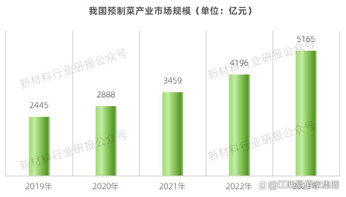 中国预制菜第一省，中国预制菜产业市场规模